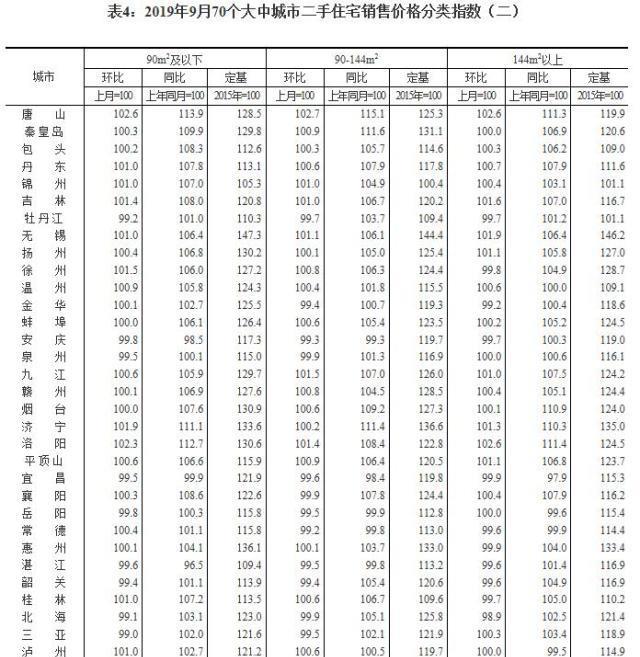9月新建商品房价环比涨幅微升 二手房价涨幅基本持平