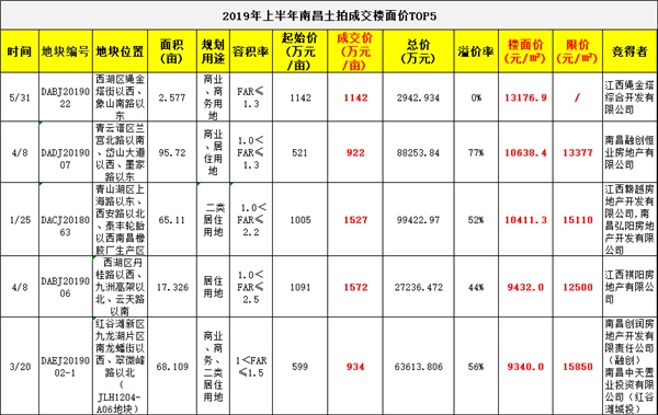 上半年南昌卖地2363亩 吸金153亿 同比上涨34%
