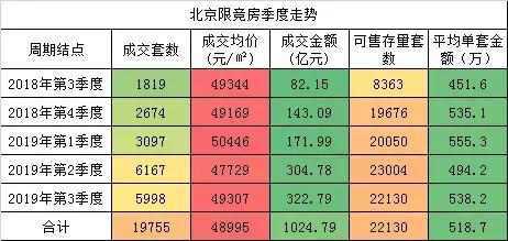 北京楼市2019年最大的难题是什么？