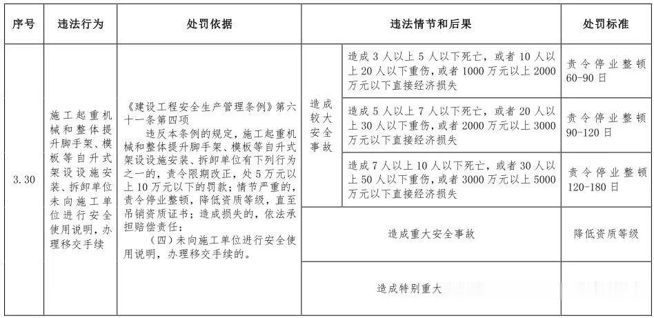 第一建闻 | 住房和城乡建设部：这些违法违规行为将受到处罚