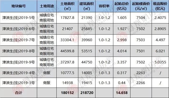 当头一棒！9月首日16亿地块遇停牌，生态城遭“冷落”