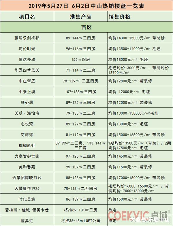 投资7.1亿！西区将新建一所高中! 计划12月动工！这些楼盘将迎利好