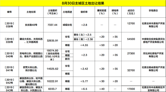 8月土拍收官! 主城区5宗地成功出让 总成交价144200万元