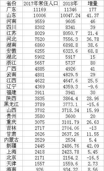 前三季度各省房地产投资：四川排第七