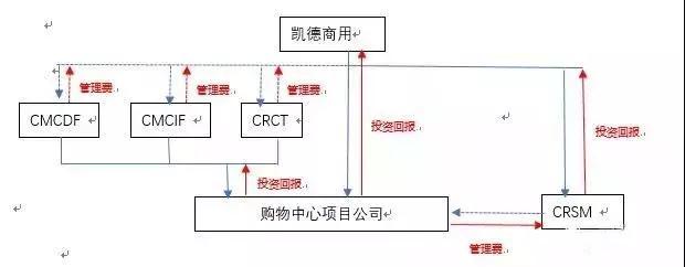 說重點！商業地產的資產管理，凱德模式是怎么獲利的？