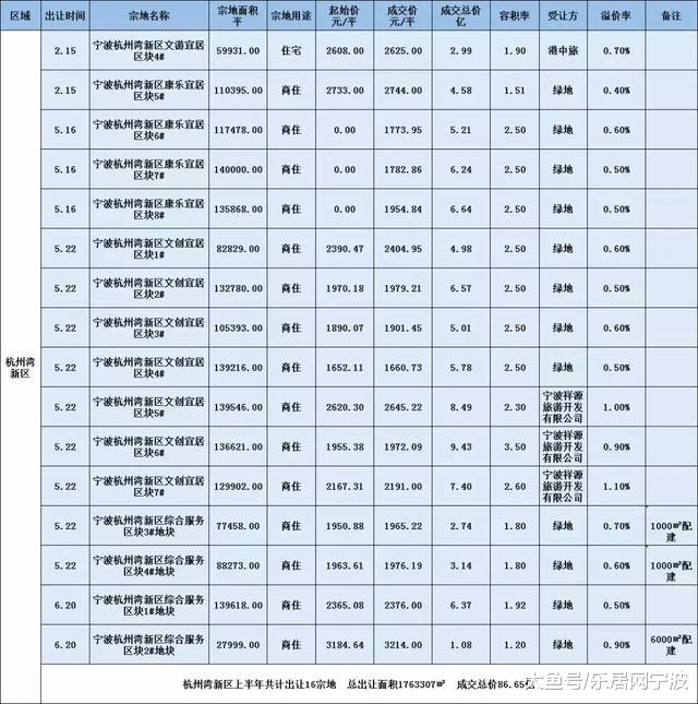 「大数据」绝对干货！地王，成交王，上半年宁波土地市场大盘点
