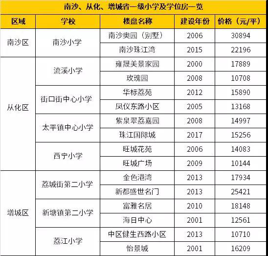学区房 最抗跌的房子！羊城省一级学区房大盘点（小学篇）
