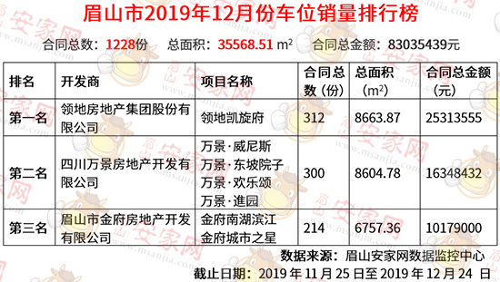 2019年12月眉山新房成交数据出炉