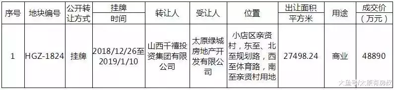 谁能想到，2019年太原的土拍市场会这么火？