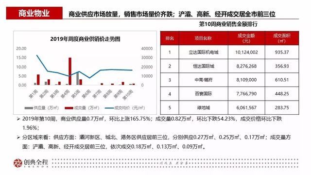 2019年西安房地产市场第10周 销售市场量价齐跌