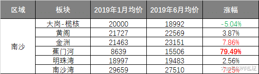 广州：对不起，我们留不住刚需！