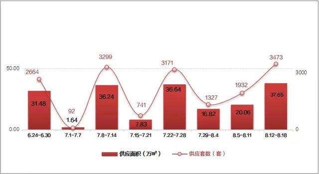 上周（8.12~8.18）长春商品住宅成交1671套