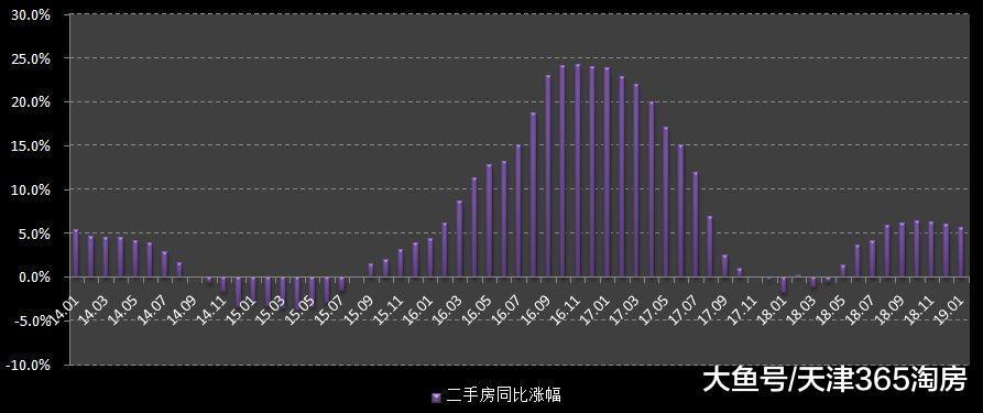 官方發布，天津二手房價筑底回升！政策微調將成大勢
