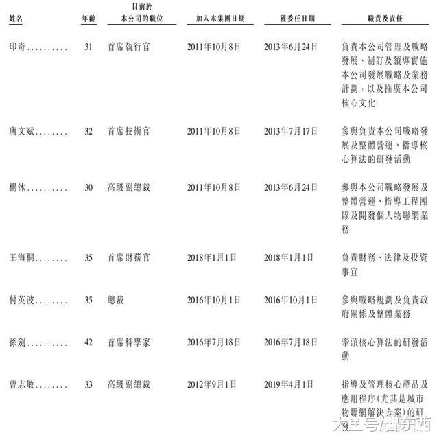 旷视确定香港上市！IPO文件公布，半年亏损52亿，创始人平均31岁