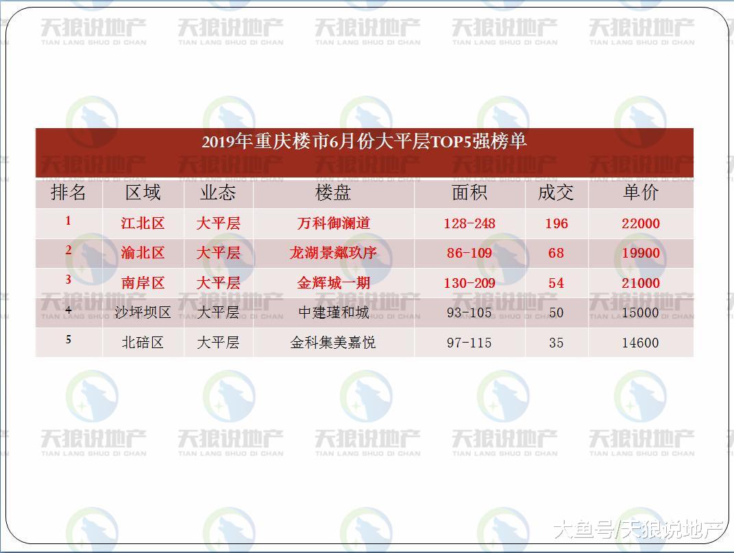 重庆楼市2019年6月份数据出炉，量价双升