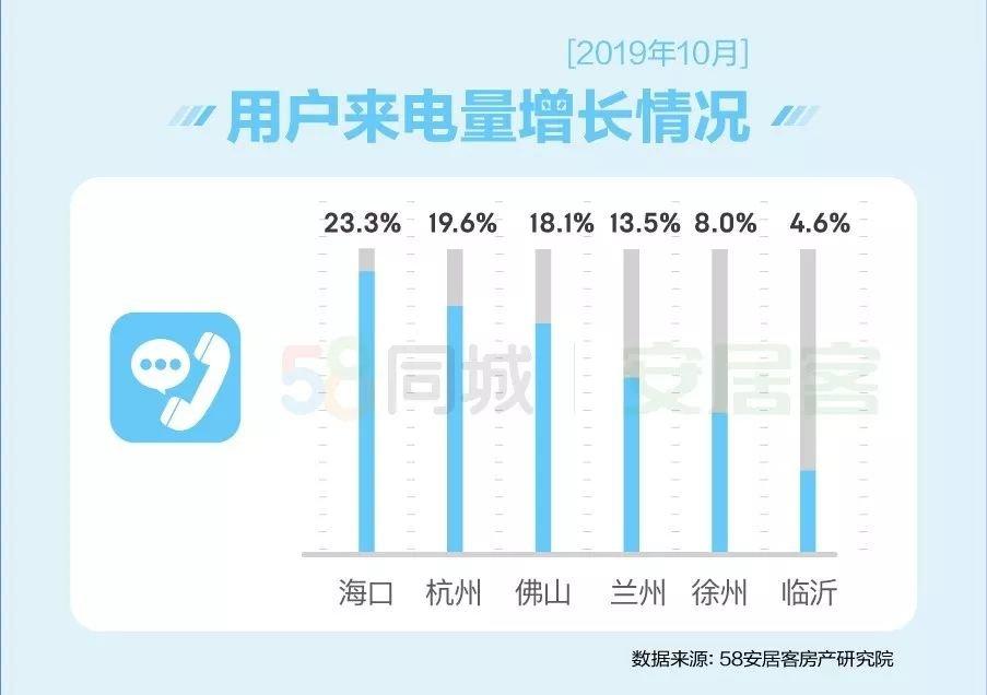 10月国民安居报告：三四线城市热度上升 三亚找房热度最高