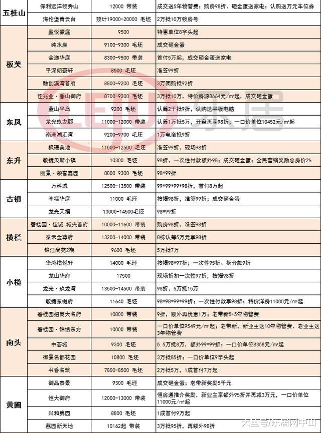 一口价、房价直减30万、送车位……中山年中购房优惠全在这里了