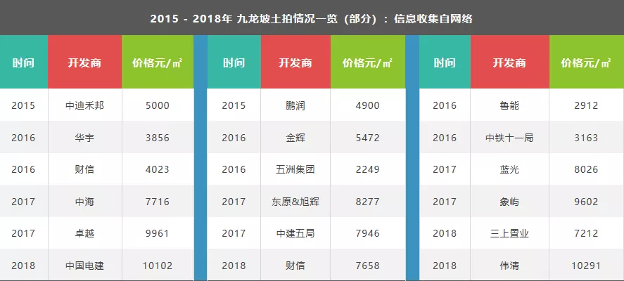 地产news观察：低调王者，九龙坡区是怎样练成的？