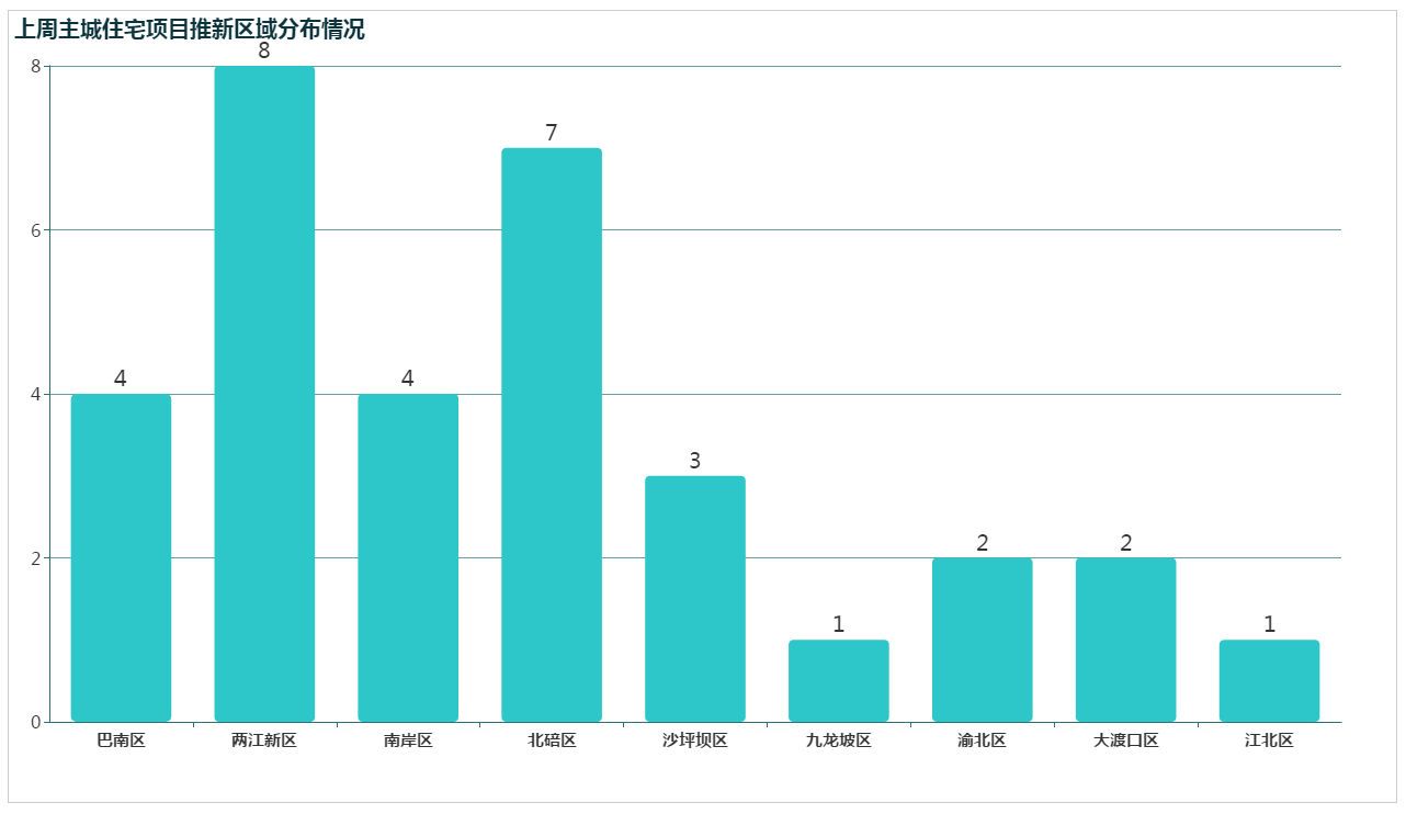 【易则房讯】重庆上周32个项目3871套房源拿证, 此次刚需类房源较多!