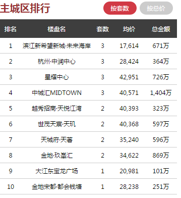 日报 ▏五四青年节，临安商品房成交位列全市第一