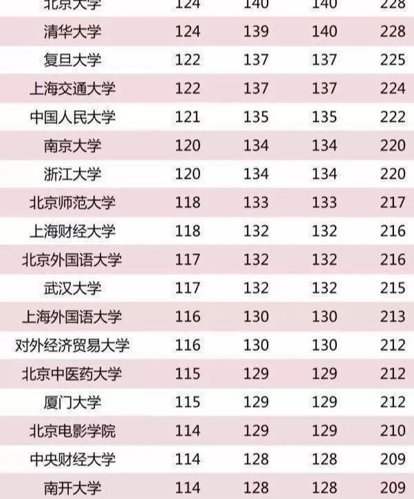2019年高考上985211，各科要考多少分？高校报考热度排名TOP20