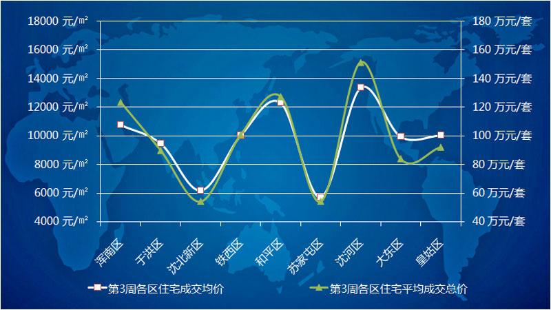 第3周沈阳住宅均价9400元 核心区普涨刚需房促销抢客