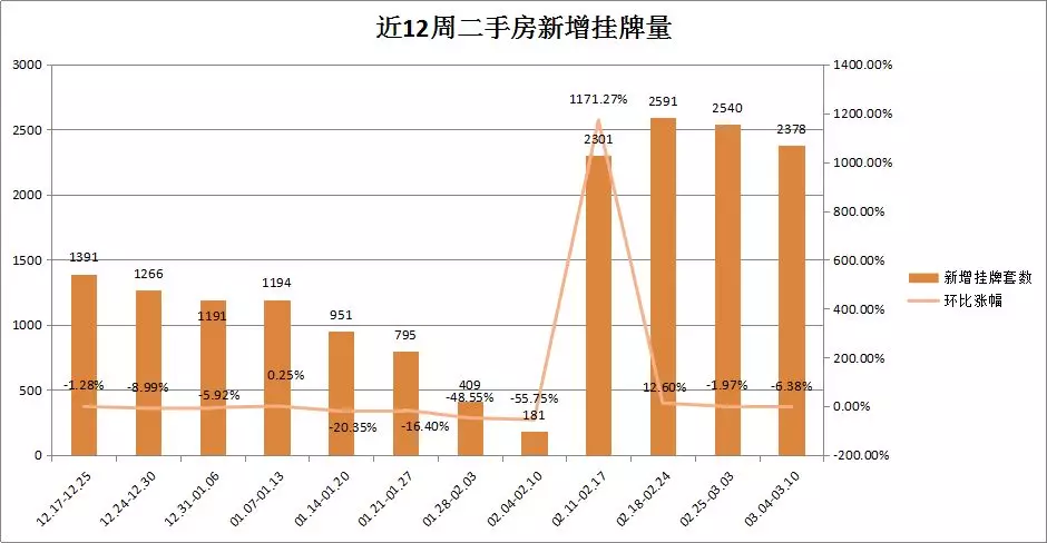 【百城房价】全国前10城房价超半数下跌 南京上周房价再跌0.12%