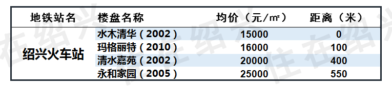 绍兴地铁1号线沿线87个楼盘房价大全！丨绍兴楼市报告