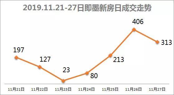 11月30日即墨线免费看房车，新房住宅首付低至25万起不限购