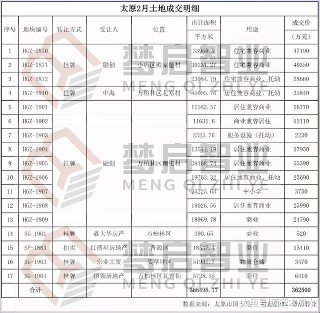 太原樓市回暖，住宅成交面積大漲2.5倍，均價14400元/㎡！