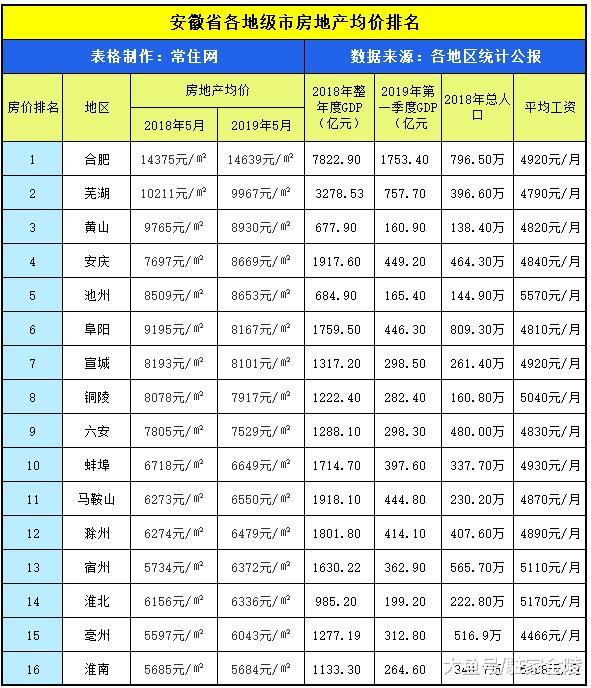 安徽宿州有望超过阜阳成为皖北第一吗？上涨较快的房价说明什么？