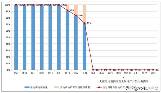 2019年7月湖北省17个市州土地市场报告