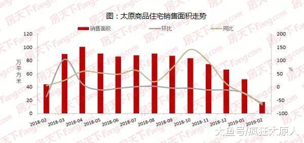 暴涨 11倍，太原可售住宅15万套，房价还能涨多久？