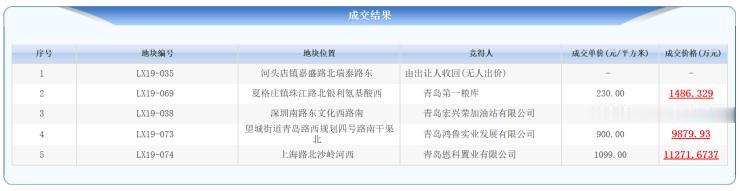 凰家速地：莱西4宗地出让 一宗商业用地遭245轮争抢