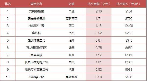 上周（7.1-7.7）长春商品住宅成交均价约9460元/㎡