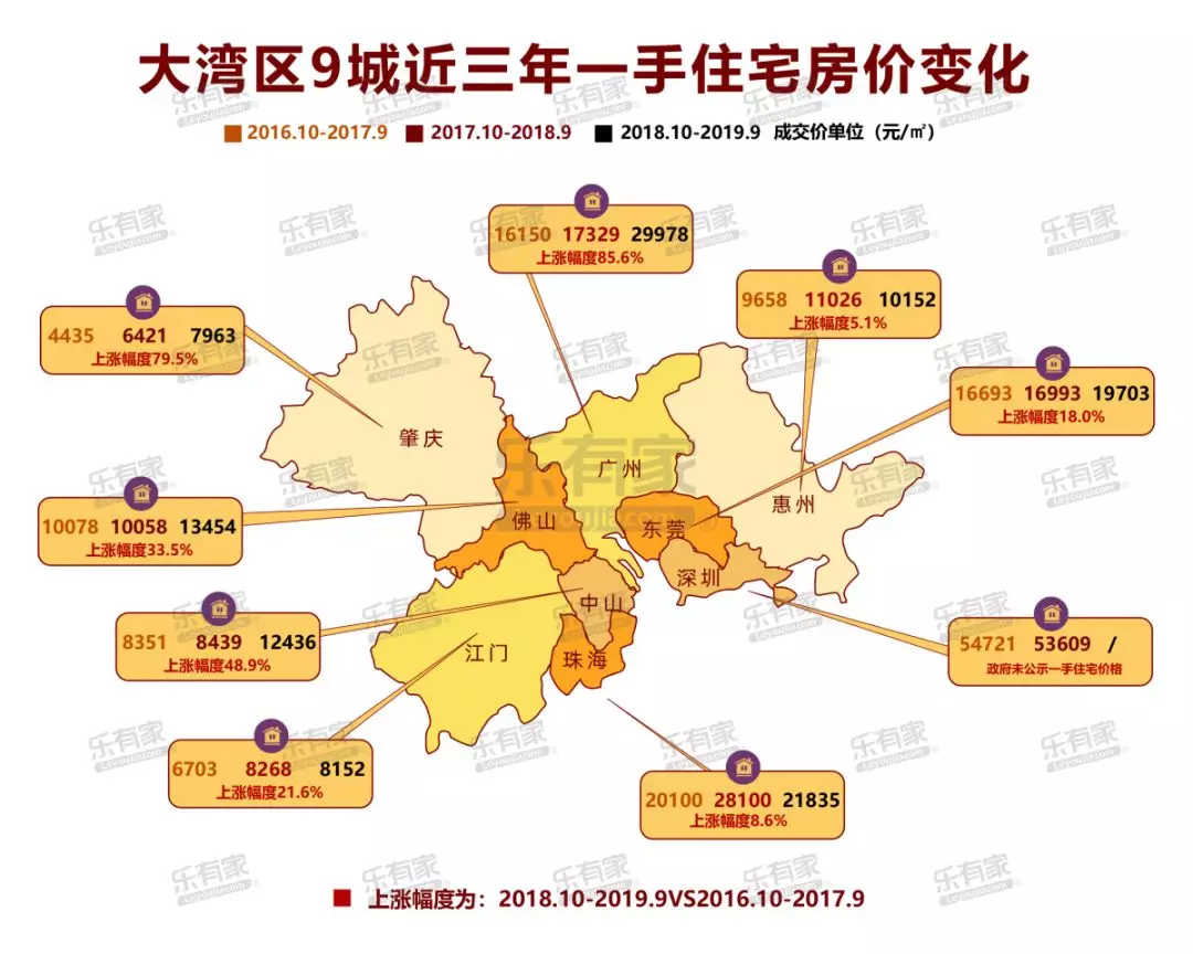 最严“限购令”满3年，大湾区有城市房价上涨86%?
