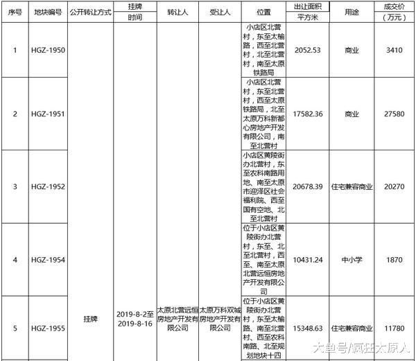 太原楼市要爆发？三天供应40亿元17宗土地，成交15亿元9宗土地！