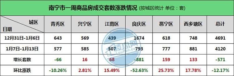 一周楼市: 楼市遇冷信号? 良庆区周成交套数环降过半!