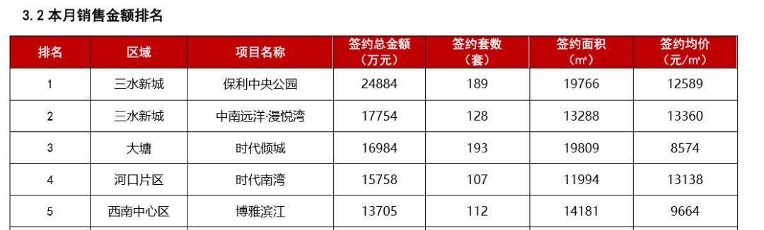 最高卖到1.69万！三水中心区24盘价格：3个月普涨1千/平