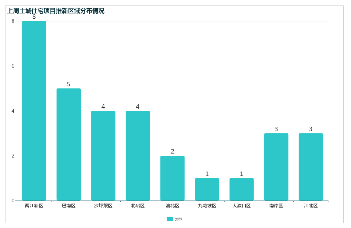 【易则房讯】拿证速递：重庆主城本周3802套新房入市，部分洋房单价低至万元