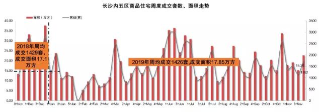 上周长沙新房成交1745套 开盘去化率55%