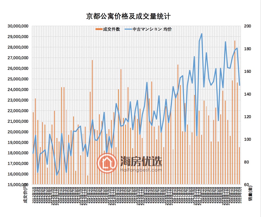 2019年大阪京都房价报告：公寓价格连续14个月持上升