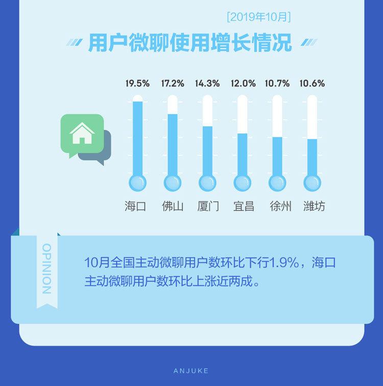 10月国民安居报告：三四线城市热度上升 三亚找房热度最高