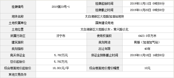 总成交价1.04亿！济宁城区成功出让3宗地块
