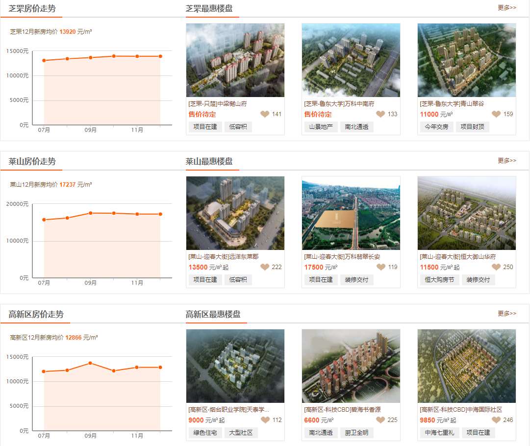 济南与烟台房价对比，谁略胜一筹
