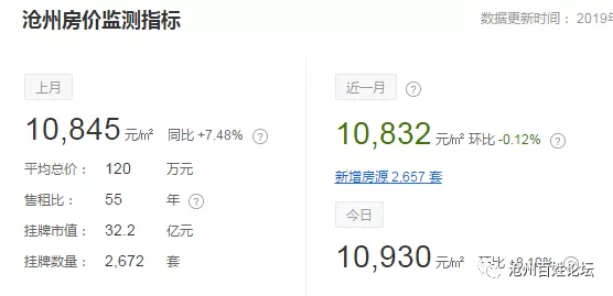 沧州最新房价出炉，运河、新华两区涨跌两重天！