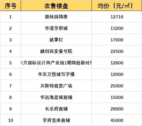 西安3月房价地图 金三银四买房人看看参考