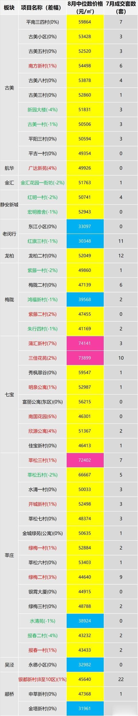 统计发布：上海8月老公房挂牌价50%没变化，市场整体处于平稳状态