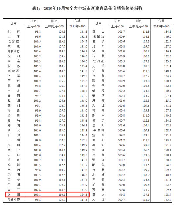 最新70城房价：10月银川新房价格环比上涨0.8% 涨幅收紧