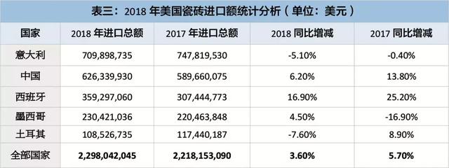 均价67元/㎡！2018年中国向美国出口超6000万㎡瓷砖，总额超40亿